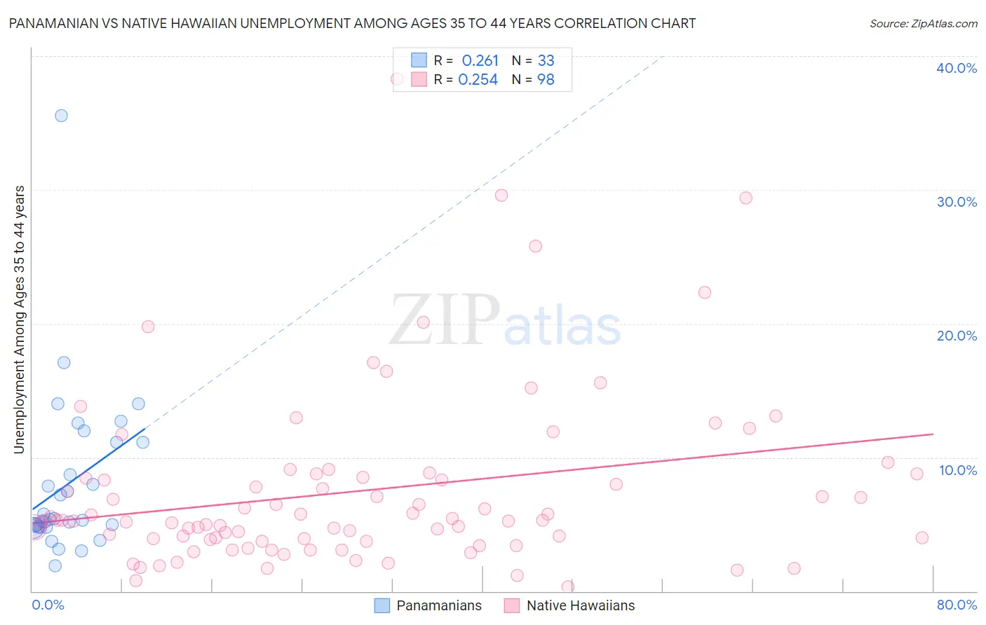 Panamanian vs Native Hawaiian Unemployment Among Ages 35 to 44 years