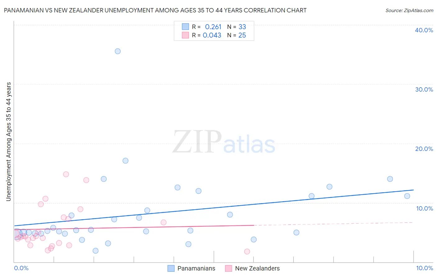 Panamanian vs New Zealander Unemployment Among Ages 35 to 44 years