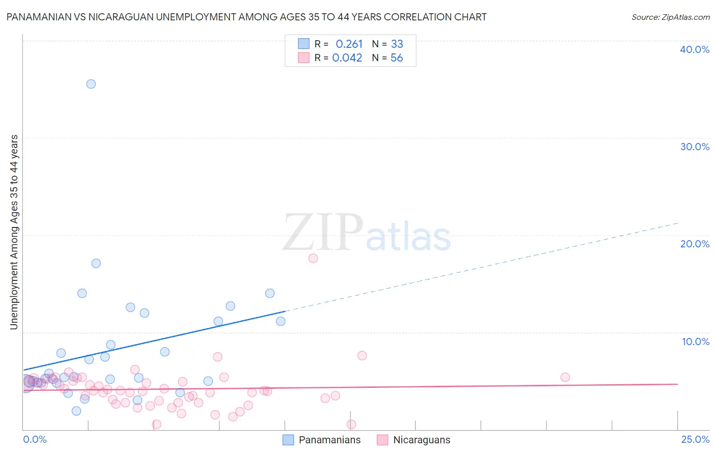 Panamanian vs Nicaraguan Unemployment Among Ages 35 to 44 years