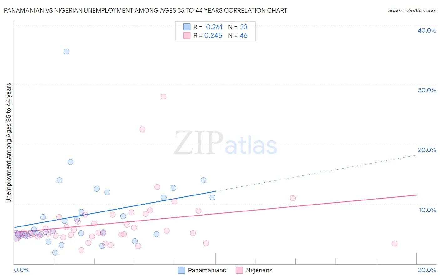 Panamanian vs Nigerian Unemployment Among Ages 35 to 44 years