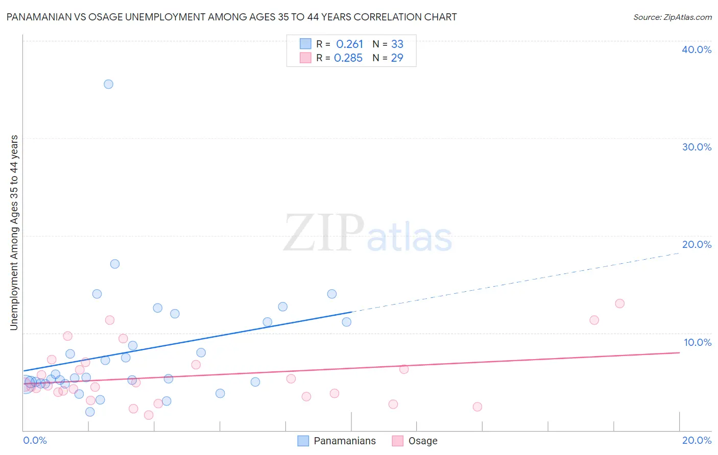 Panamanian vs Osage Unemployment Among Ages 35 to 44 years