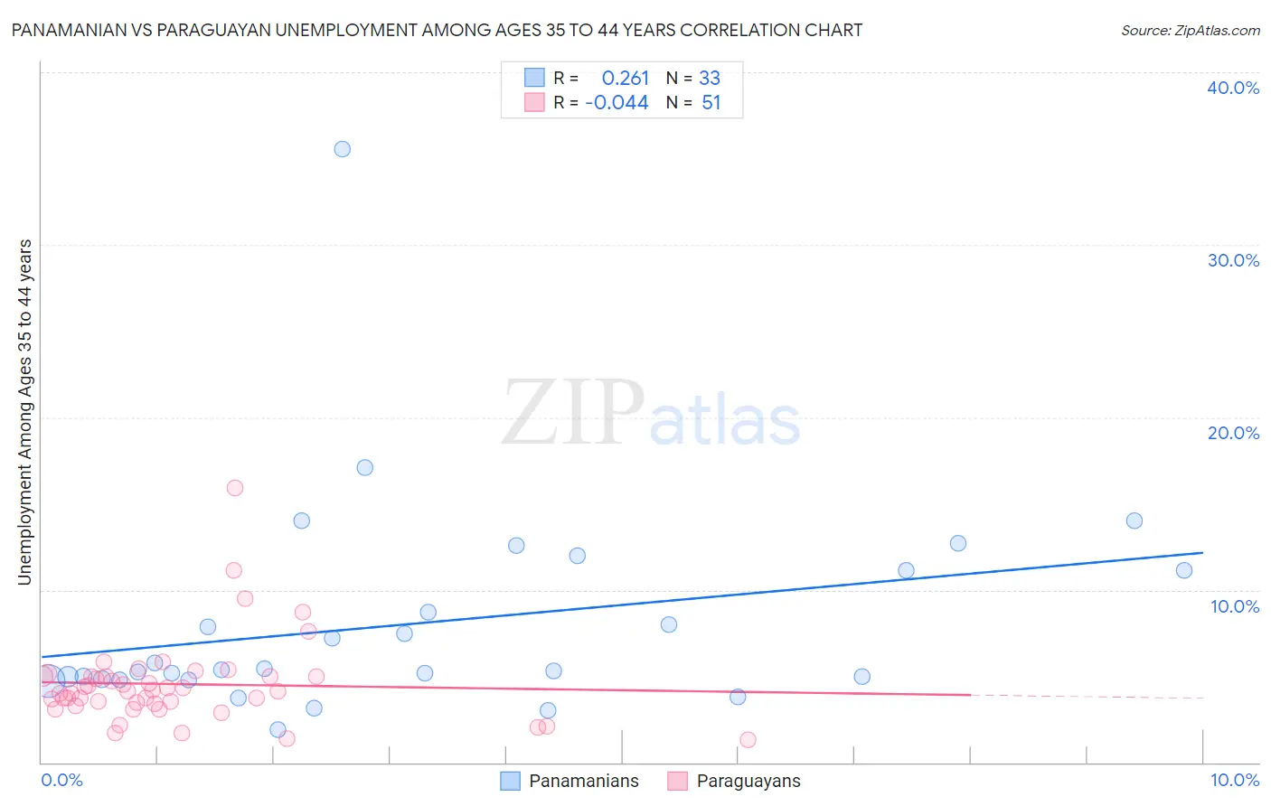 Panamanian vs Paraguayan Unemployment Among Ages 35 to 44 years