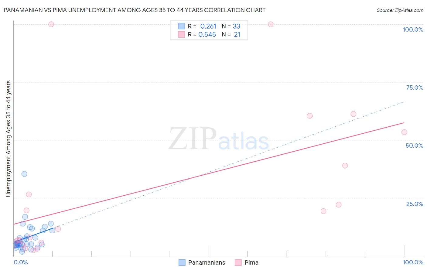 Panamanian vs Pima Unemployment Among Ages 35 to 44 years