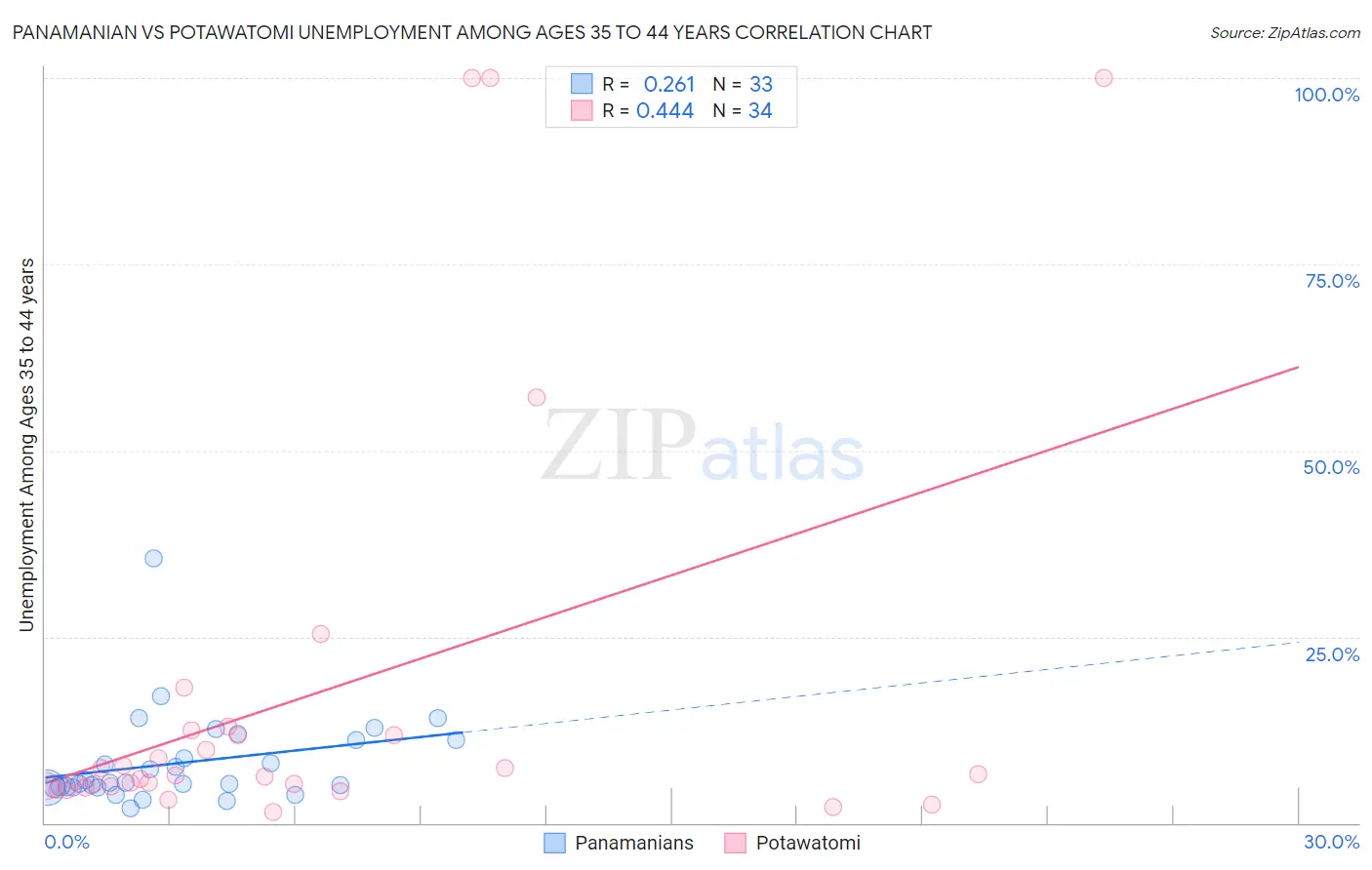 Panamanian vs Potawatomi Unemployment Among Ages 35 to 44 years