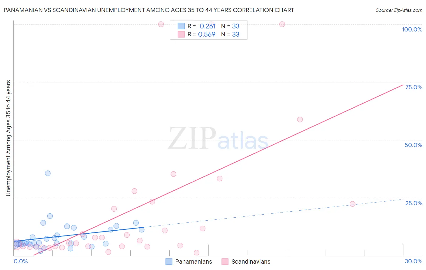 Panamanian vs Scandinavian Unemployment Among Ages 35 to 44 years