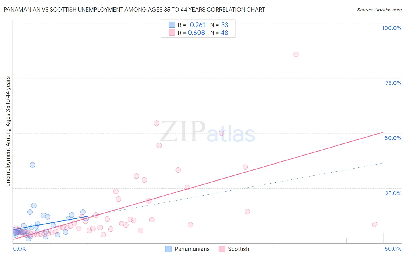 Panamanian vs Scottish Unemployment Among Ages 35 to 44 years