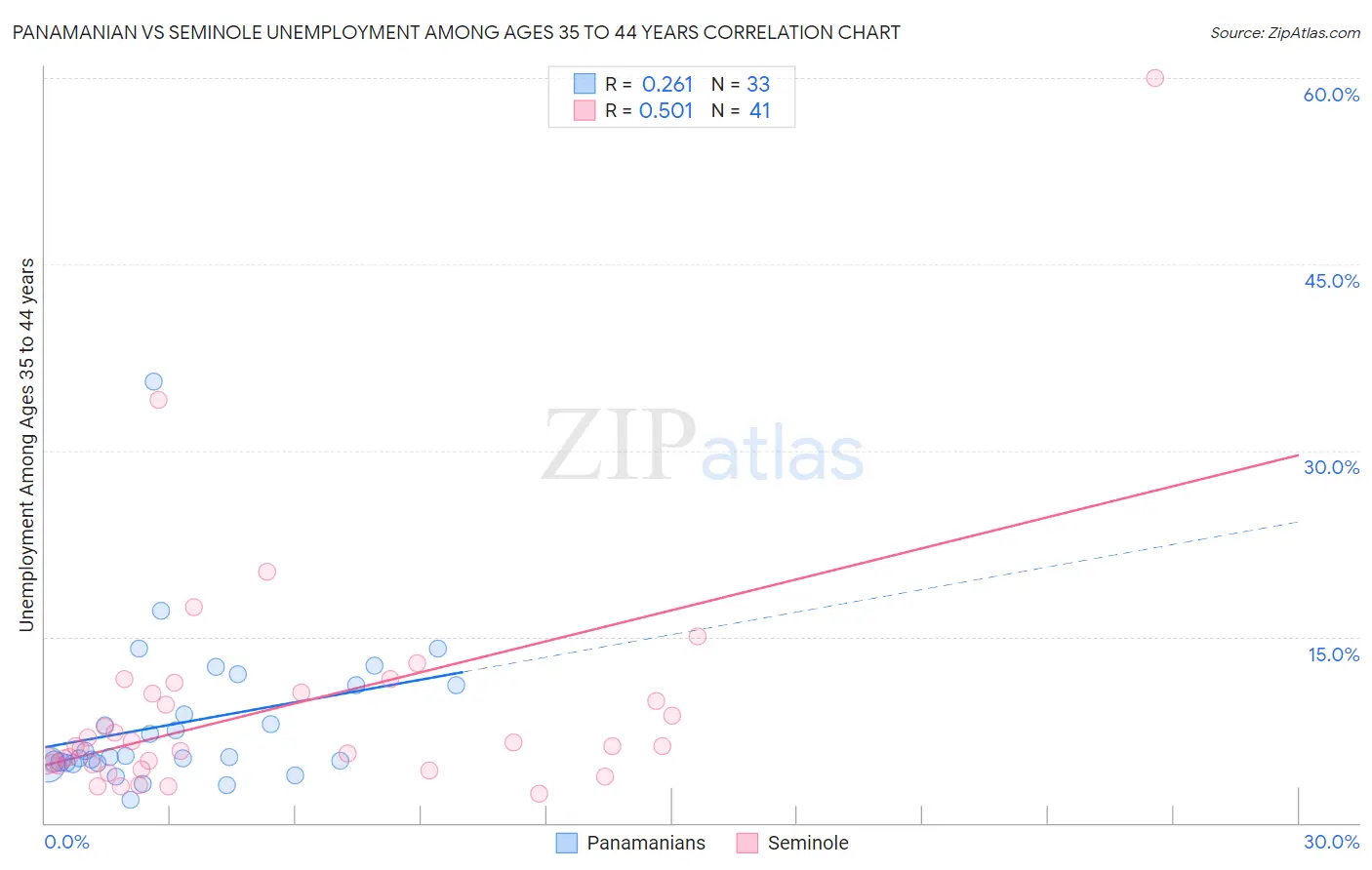 Panamanian vs Seminole Unemployment Among Ages 35 to 44 years