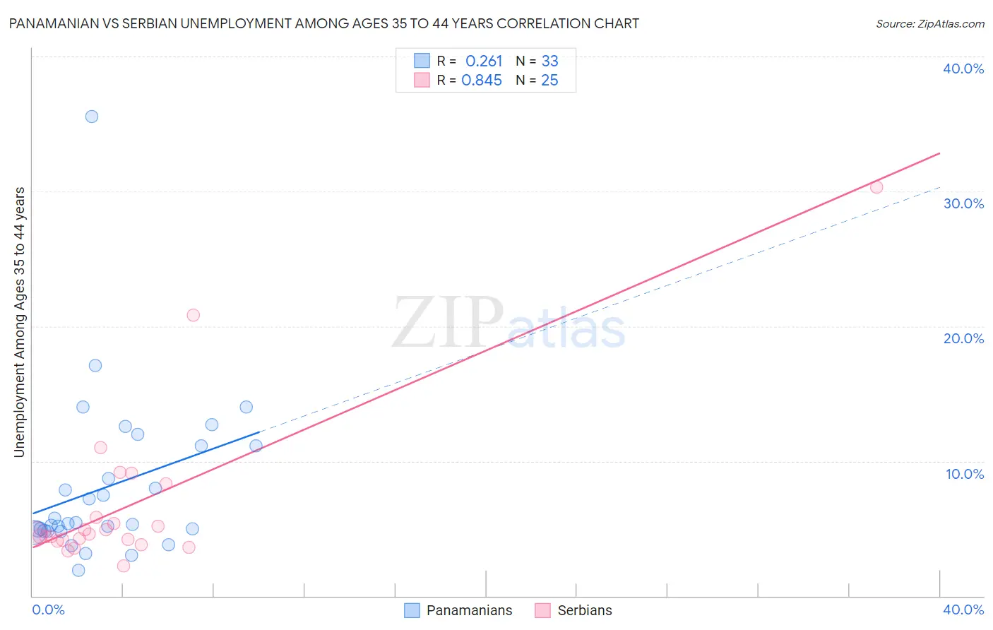 Panamanian vs Serbian Unemployment Among Ages 35 to 44 years