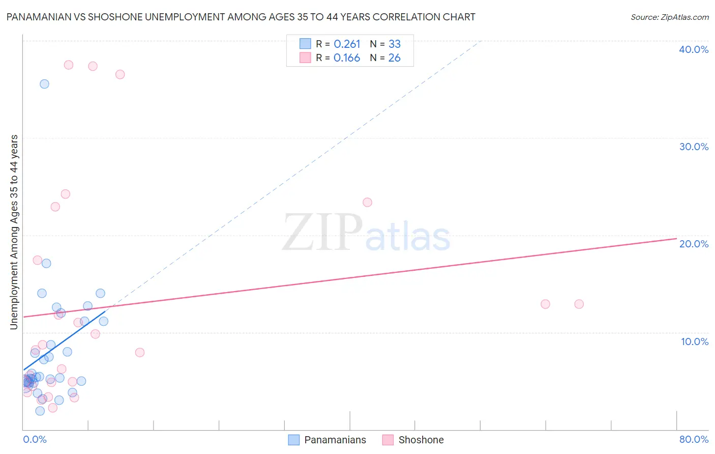 Panamanian vs Shoshone Unemployment Among Ages 35 to 44 years