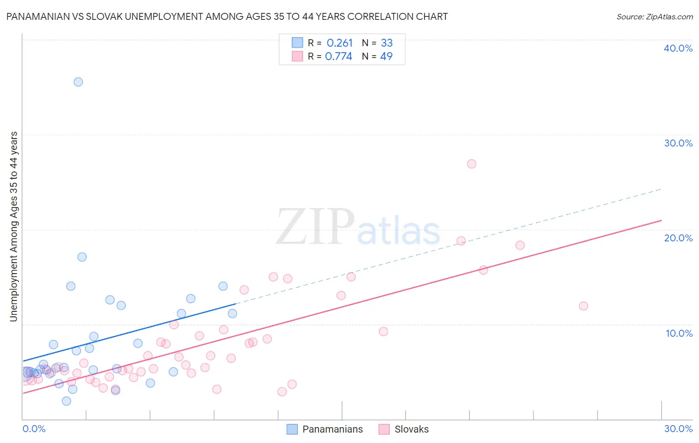 Panamanian vs Slovak Unemployment Among Ages 35 to 44 years