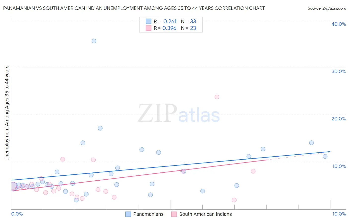 Panamanian vs South American Indian Unemployment Among Ages 35 to 44 years