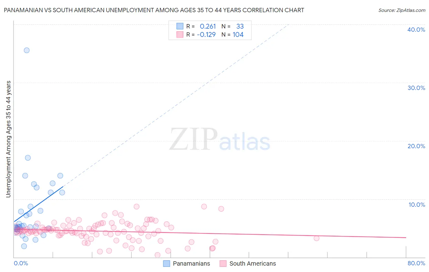 Panamanian vs South American Unemployment Among Ages 35 to 44 years