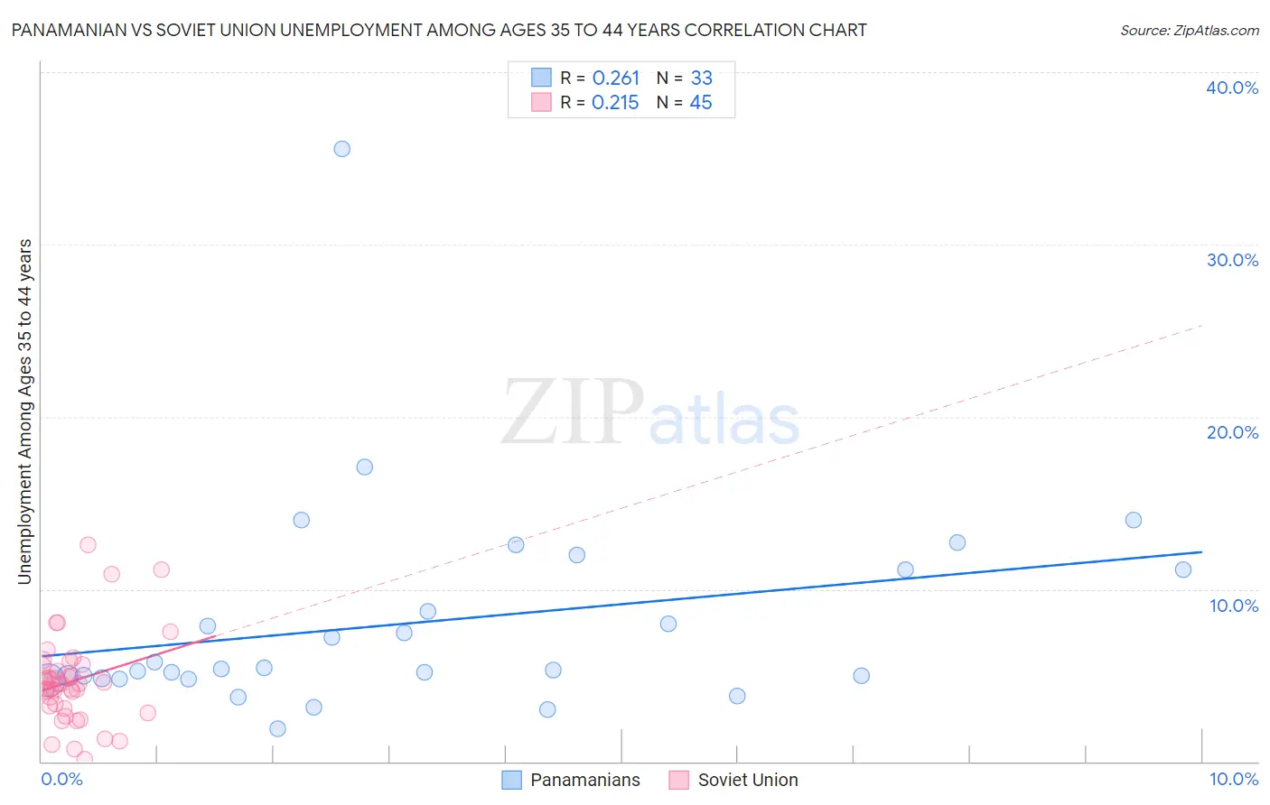 Panamanian vs Soviet Union Unemployment Among Ages 35 to 44 years