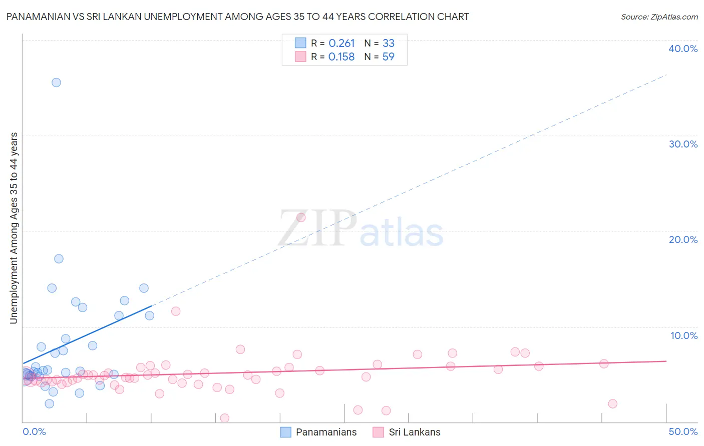 Panamanian vs Sri Lankan Unemployment Among Ages 35 to 44 years