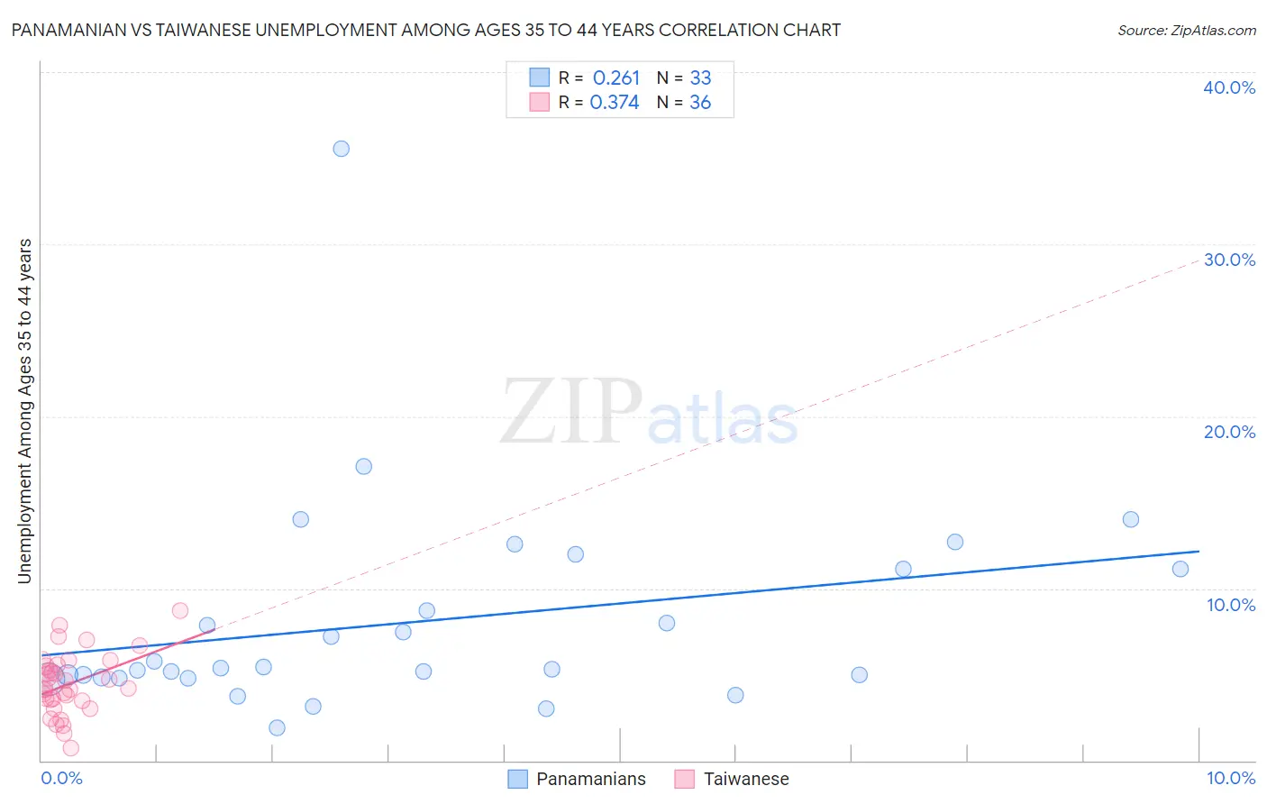 Panamanian vs Taiwanese Unemployment Among Ages 35 to 44 years