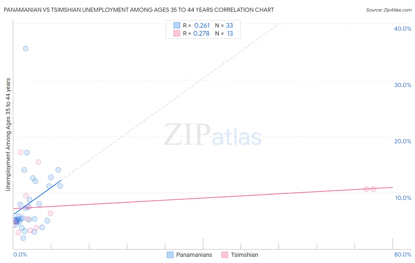 Panamanian vs Tsimshian Unemployment Among Ages 35 to 44 years