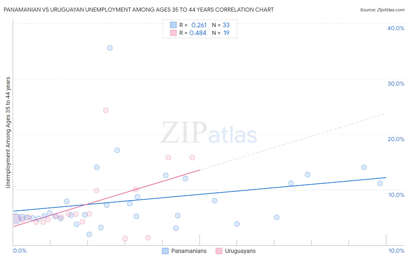 Panamanian vs Uruguayan Unemployment Among Ages 35 to 44 years