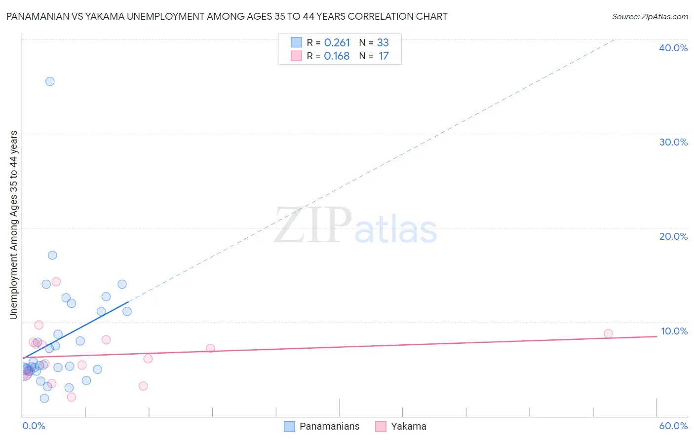 Panamanian vs Yakama Unemployment Among Ages 35 to 44 years