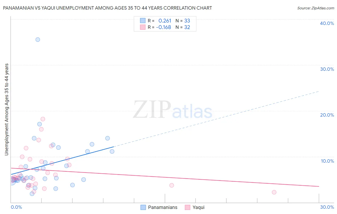 Panamanian vs Yaqui Unemployment Among Ages 35 to 44 years