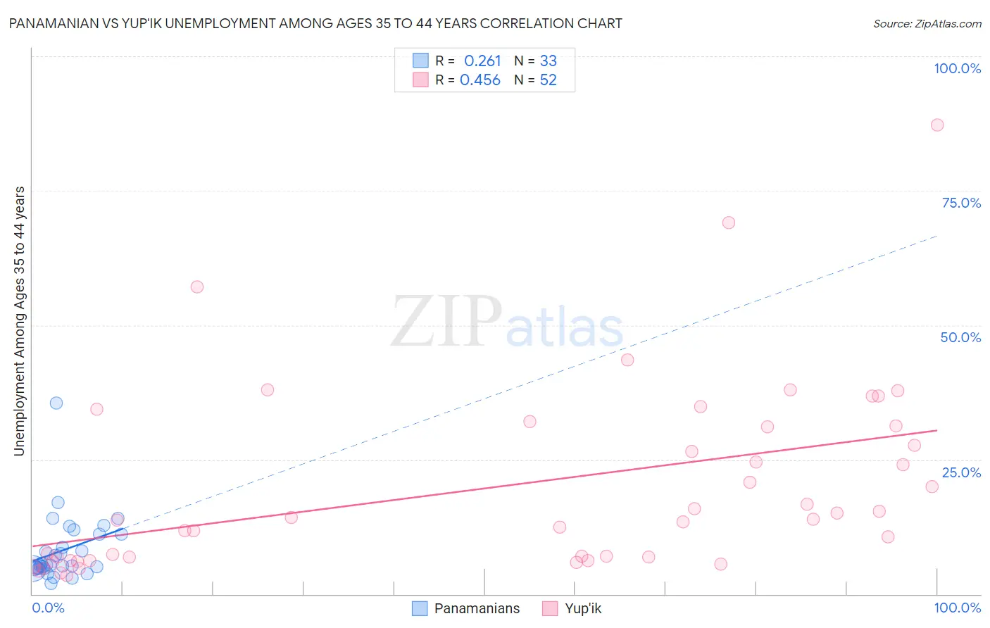 Panamanian vs Yup'ik Unemployment Among Ages 35 to 44 years