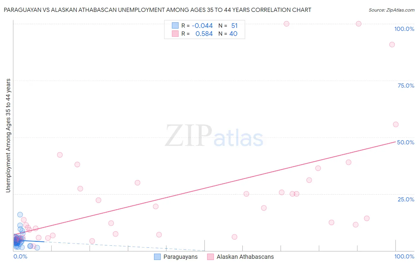 Paraguayan vs Alaskan Athabascan Unemployment Among Ages 35 to 44 years