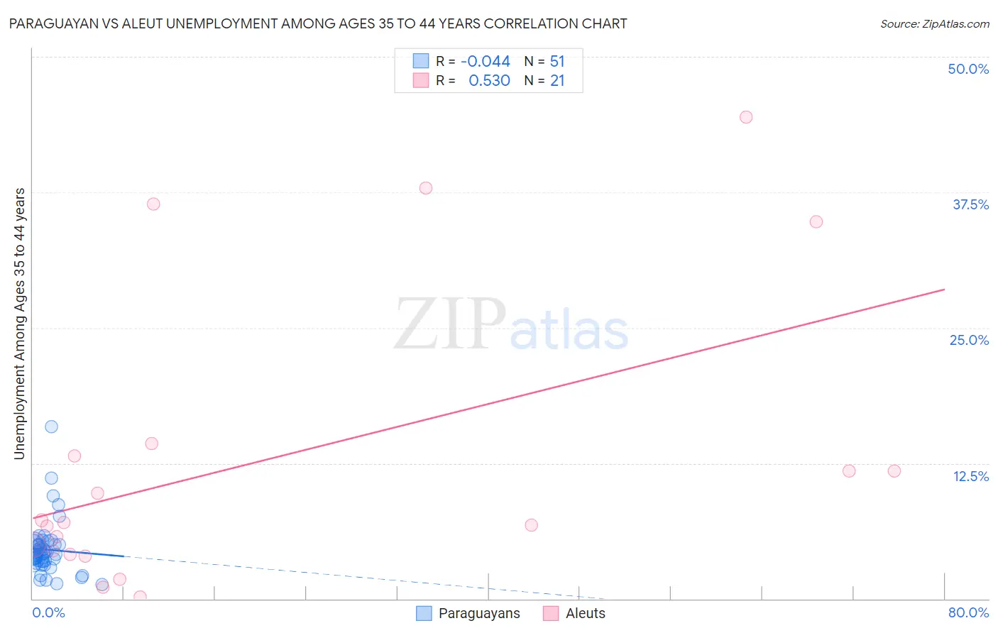 Paraguayan vs Aleut Unemployment Among Ages 35 to 44 years