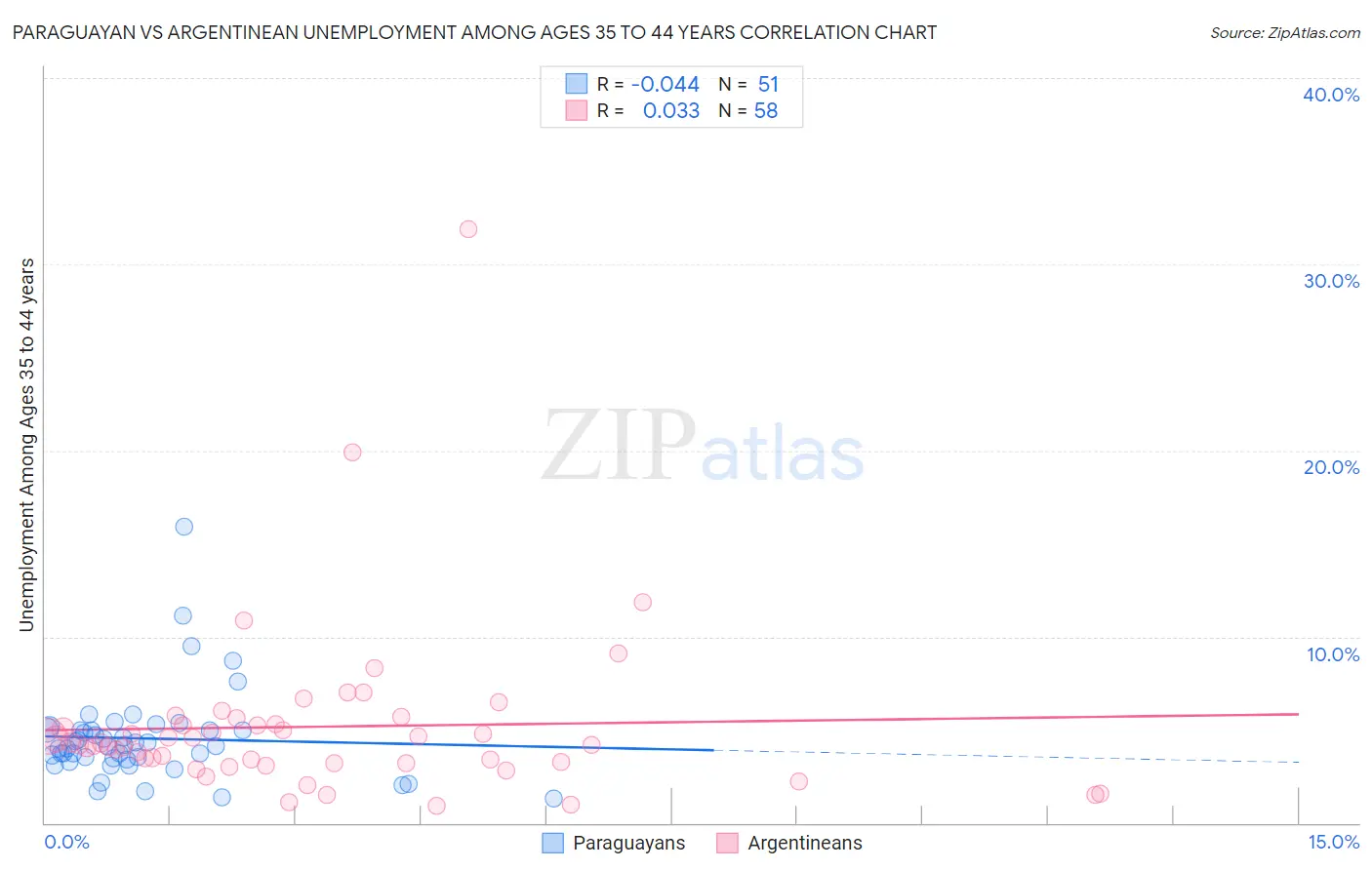 Paraguayan vs Argentinean Unemployment Among Ages 35 to 44 years