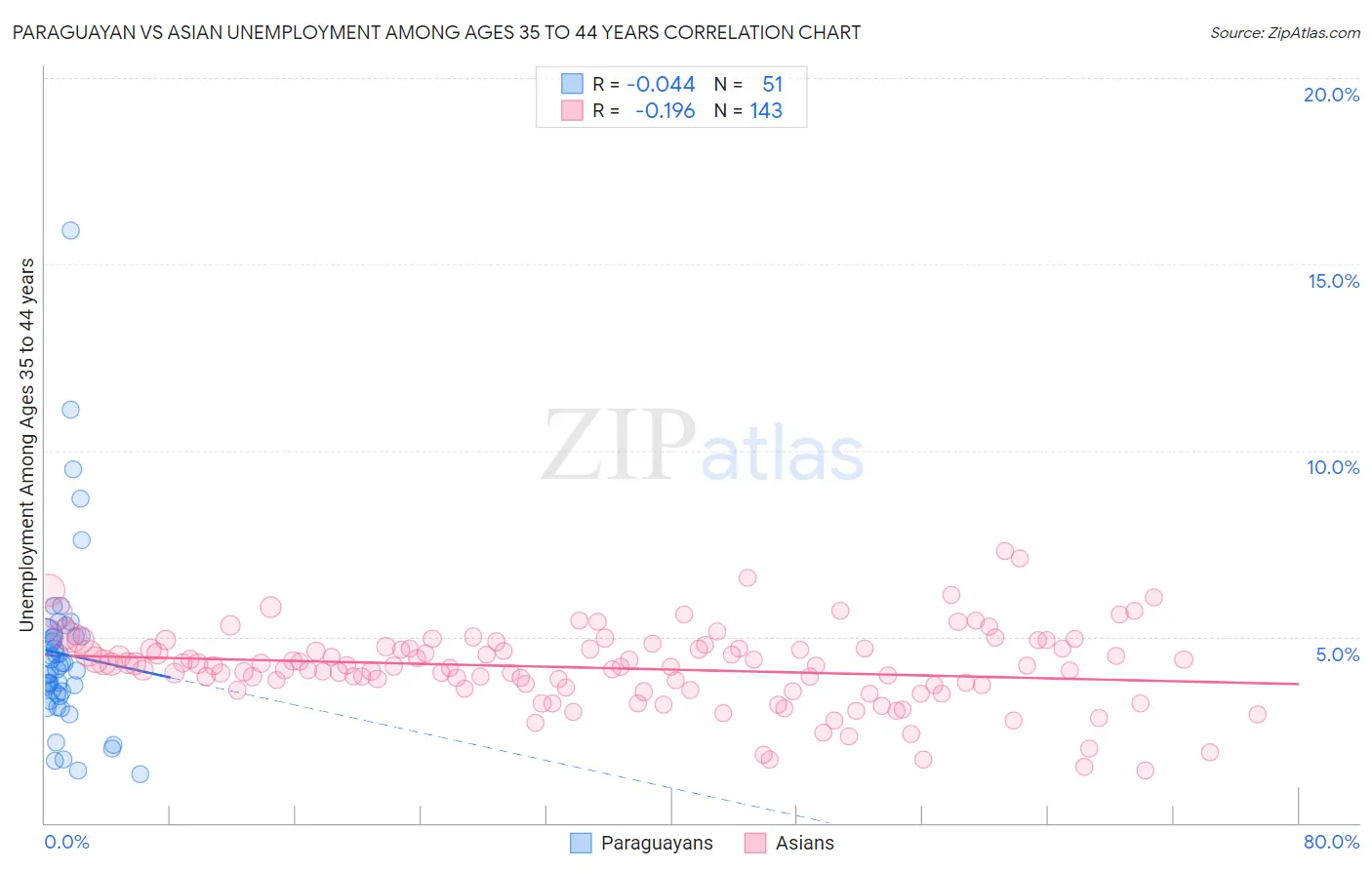 Paraguayan vs Asian Unemployment Among Ages 35 to 44 years