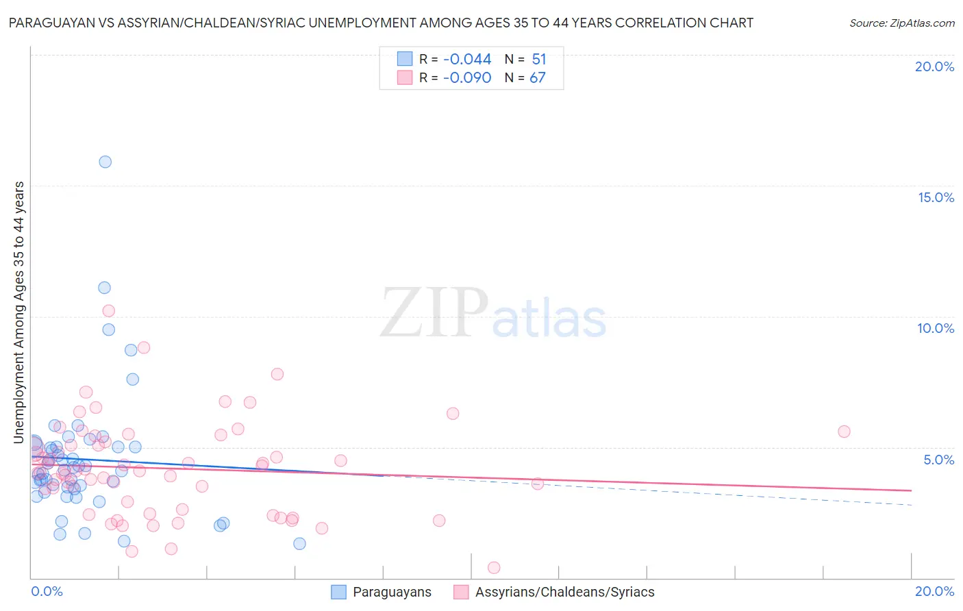 Paraguayan vs Assyrian/Chaldean/Syriac Unemployment Among Ages 35 to 44 years