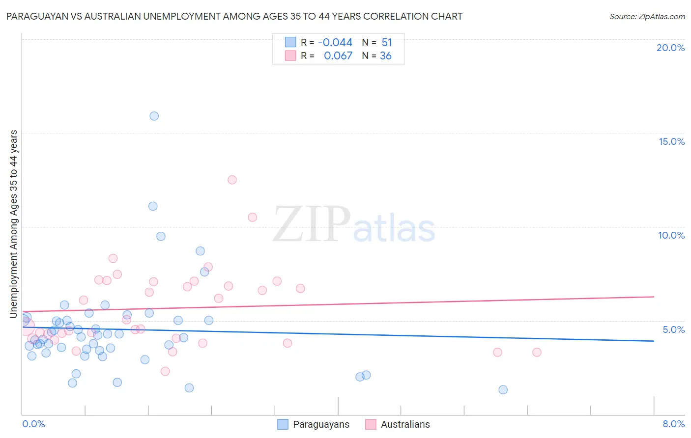 Paraguayan vs Australian Unemployment Among Ages 35 to 44 years