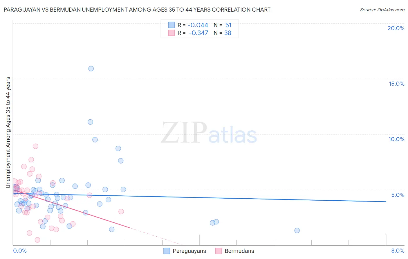 Paraguayan vs Bermudan Unemployment Among Ages 35 to 44 years