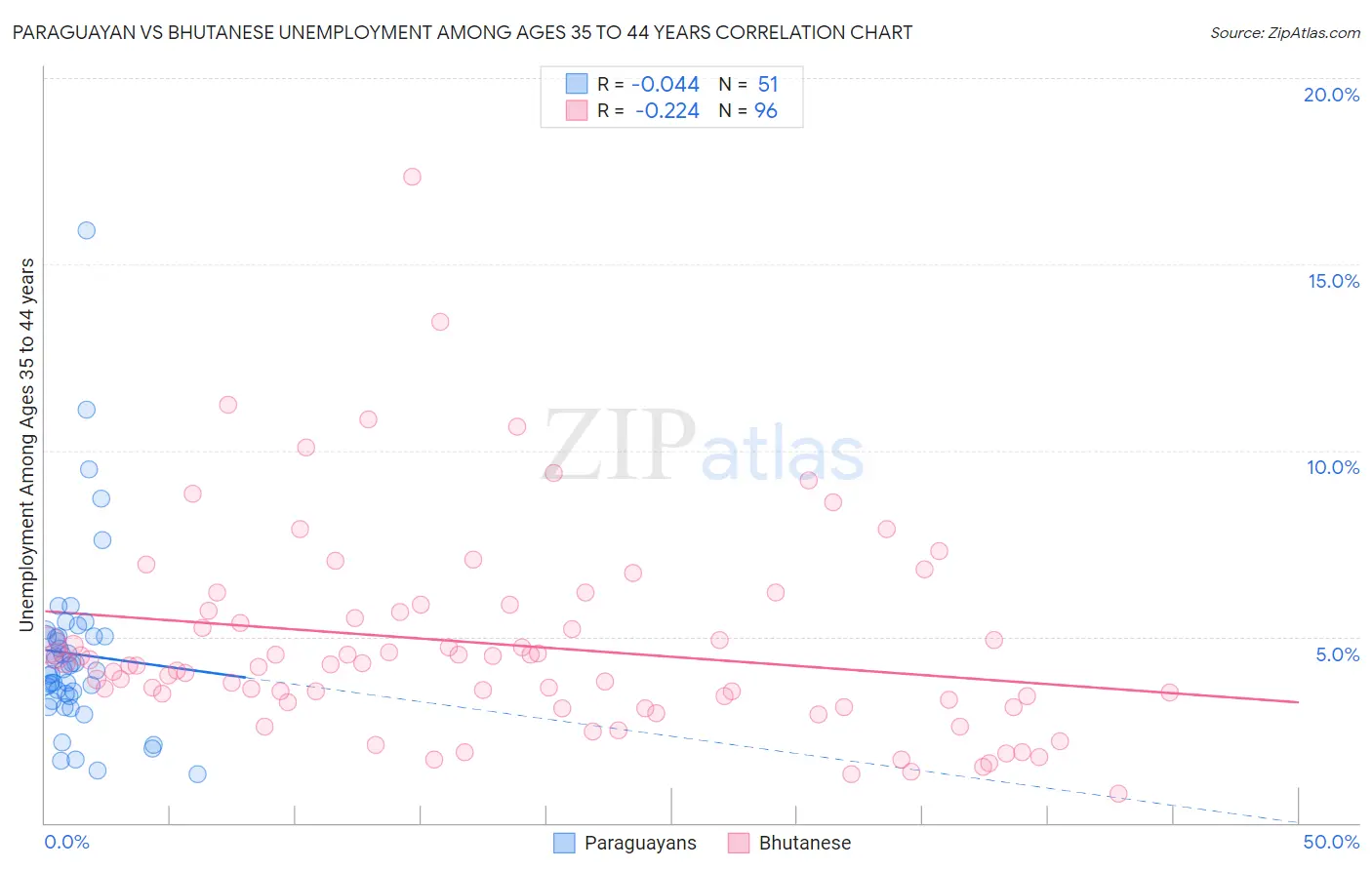 Paraguayan vs Bhutanese Unemployment Among Ages 35 to 44 years