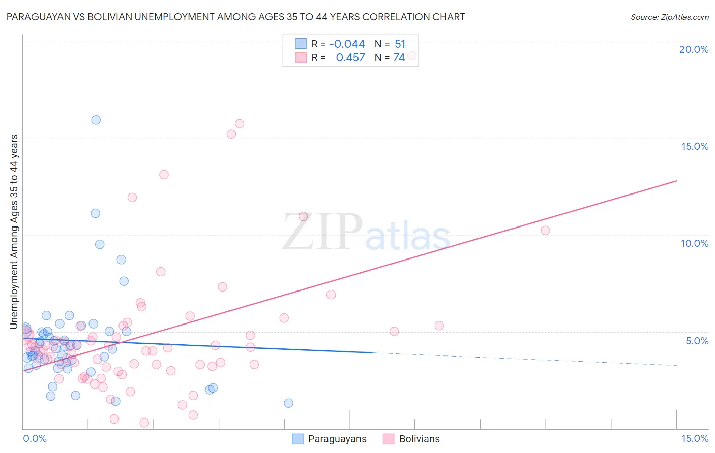 Paraguayan vs Bolivian Unemployment Among Ages 35 to 44 years