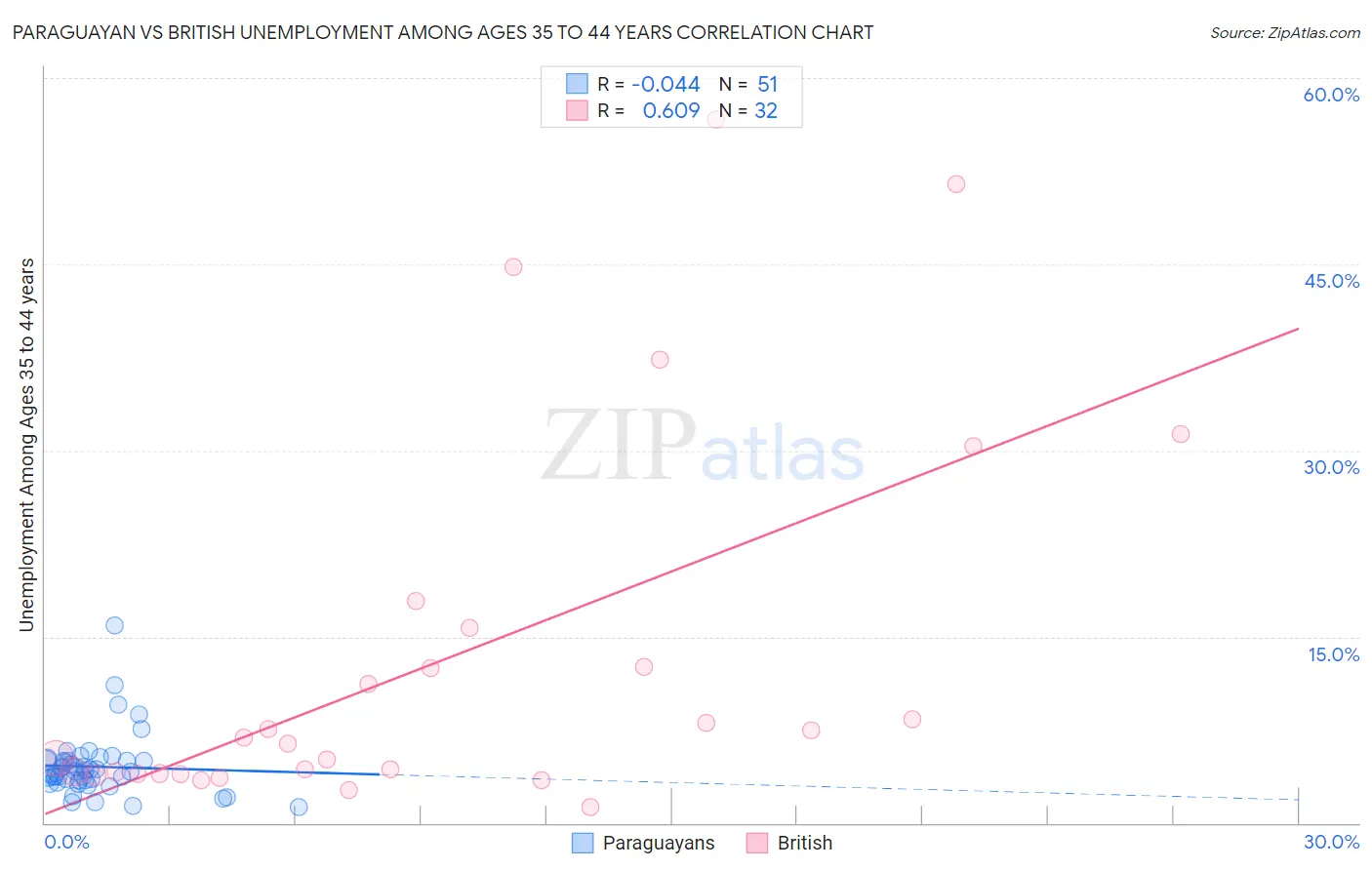 Paraguayan vs British Unemployment Among Ages 35 to 44 years