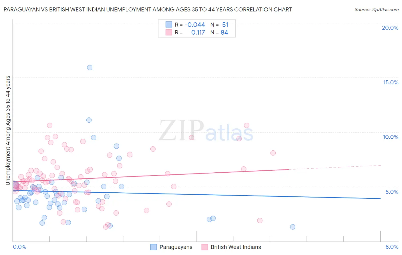 Paraguayan vs British West Indian Unemployment Among Ages 35 to 44 years