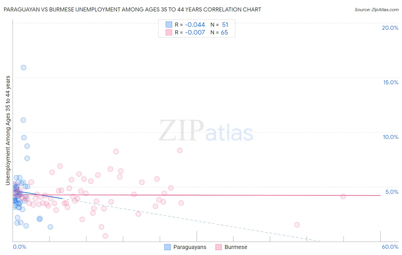 Paraguayan vs Burmese Unemployment Among Ages 35 to 44 years