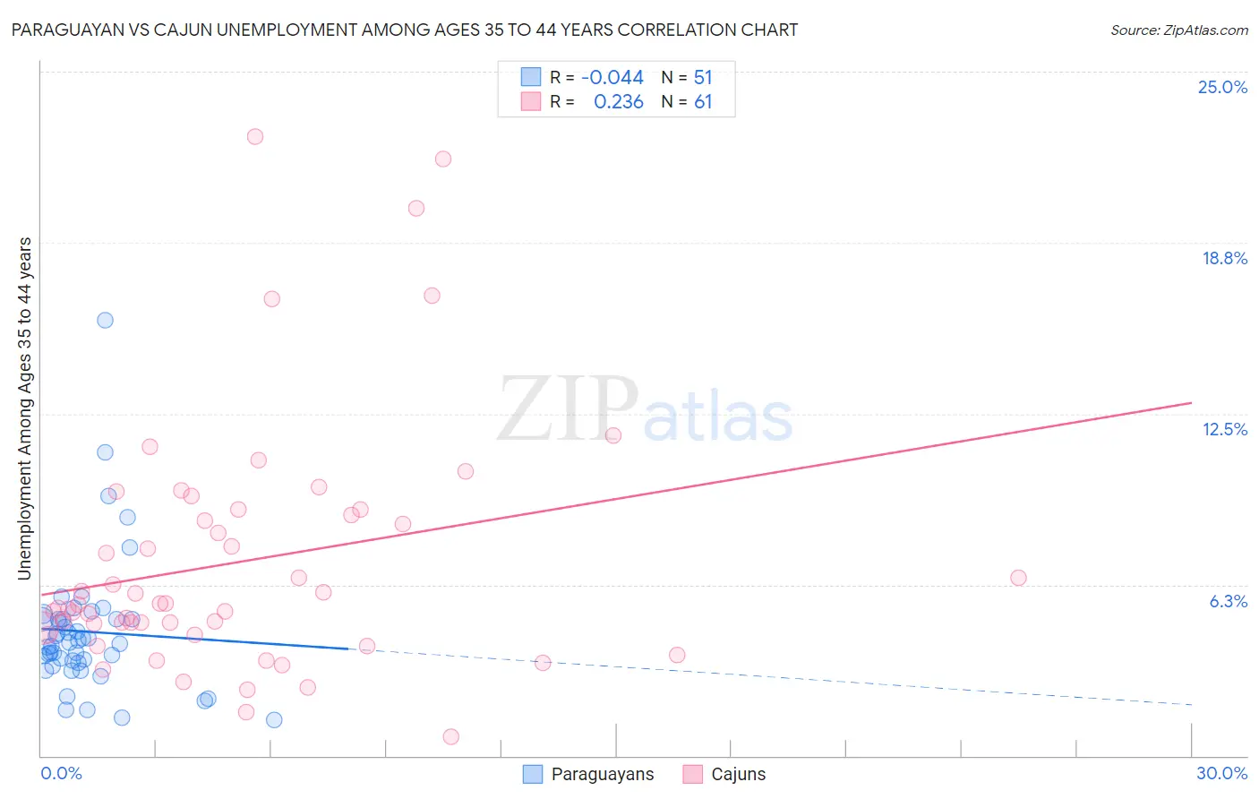 Paraguayan vs Cajun Unemployment Among Ages 35 to 44 years