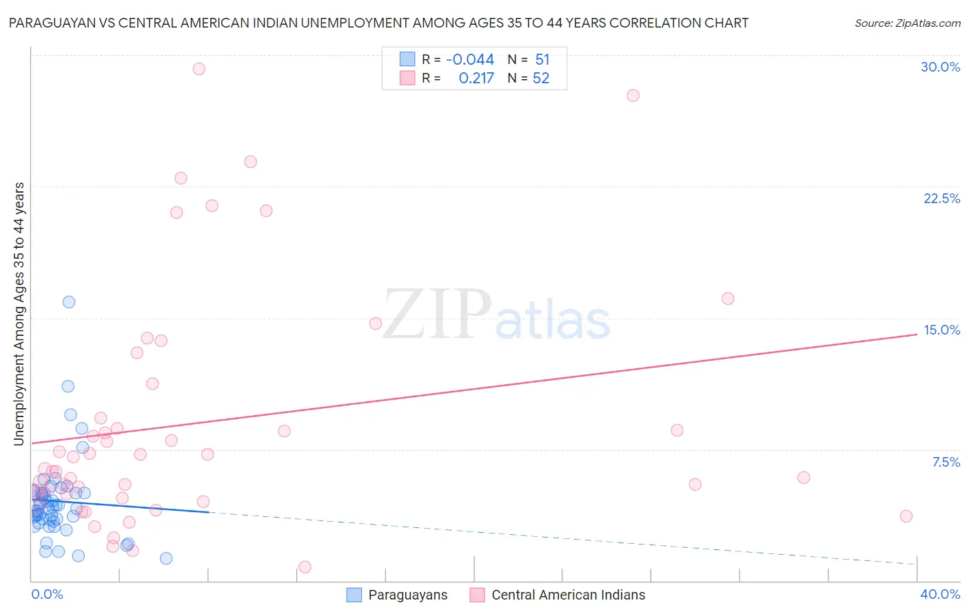 Paraguayan vs Central American Indian Unemployment Among Ages 35 to 44 years