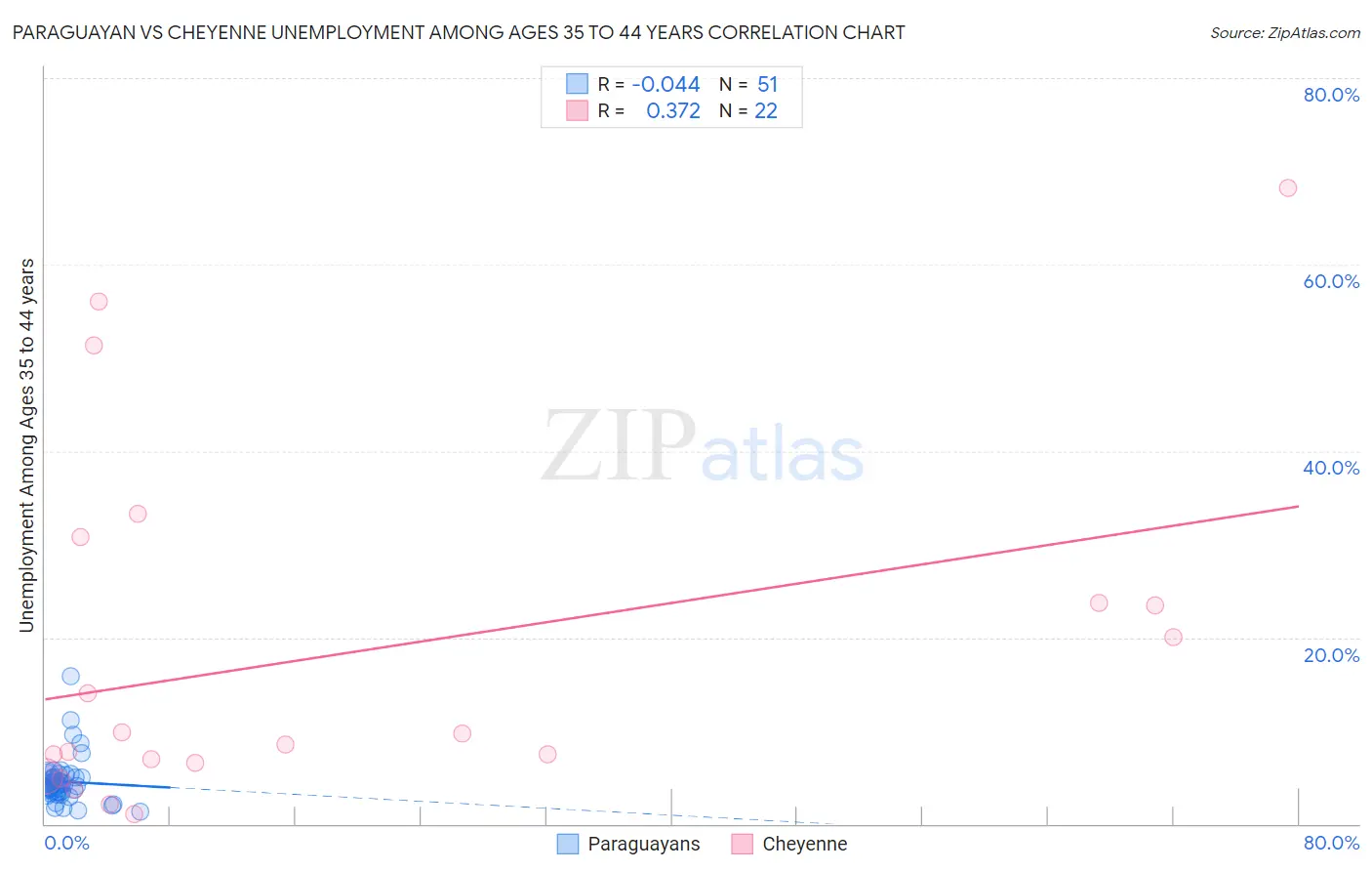 Paraguayan vs Cheyenne Unemployment Among Ages 35 to 44 years