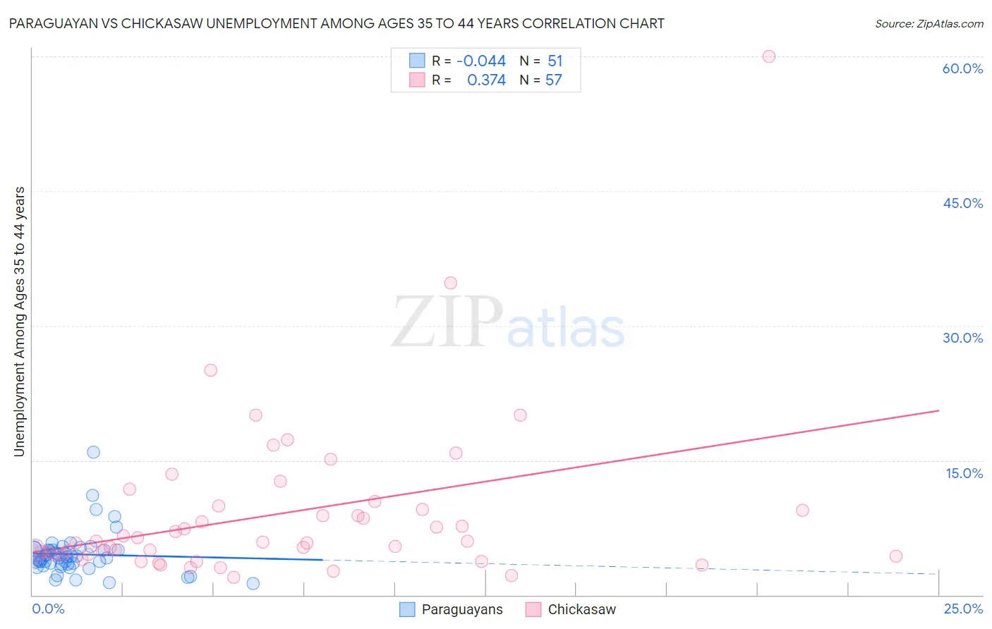 Paraguayan vs Chickasaw Unemployment Among Ages 35 to 44 years