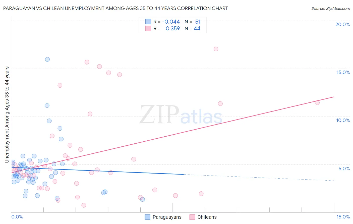 Paraguayan vs Chilean Unemployment Among Ages 35 to 44 years