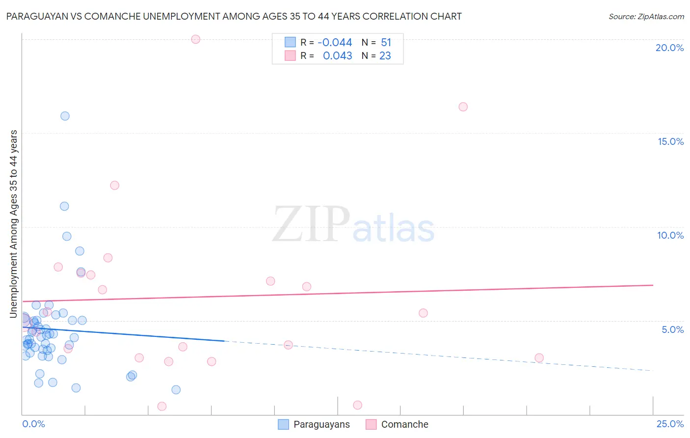 Paraguayan vs Comanche Unemployment Among Ages 35 to 44 years