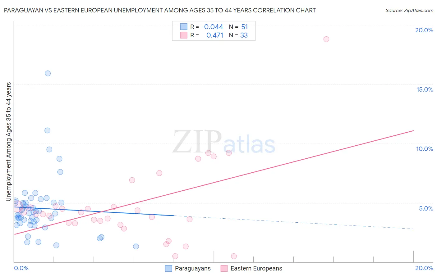 Paraguayan vs Eastern European Unemployment Among Ages 35 to 44 years