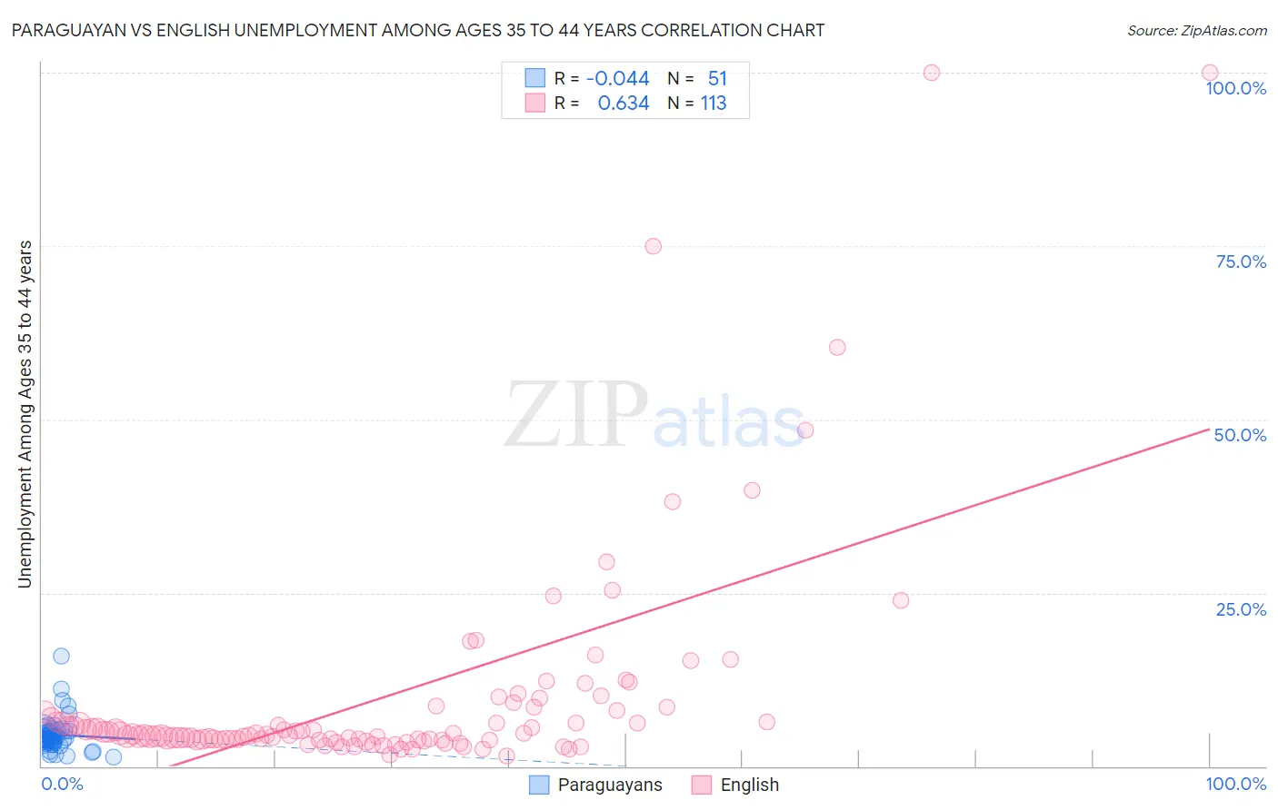 Paraguayan vs English Unemployment Among Ages 35 to 44 years