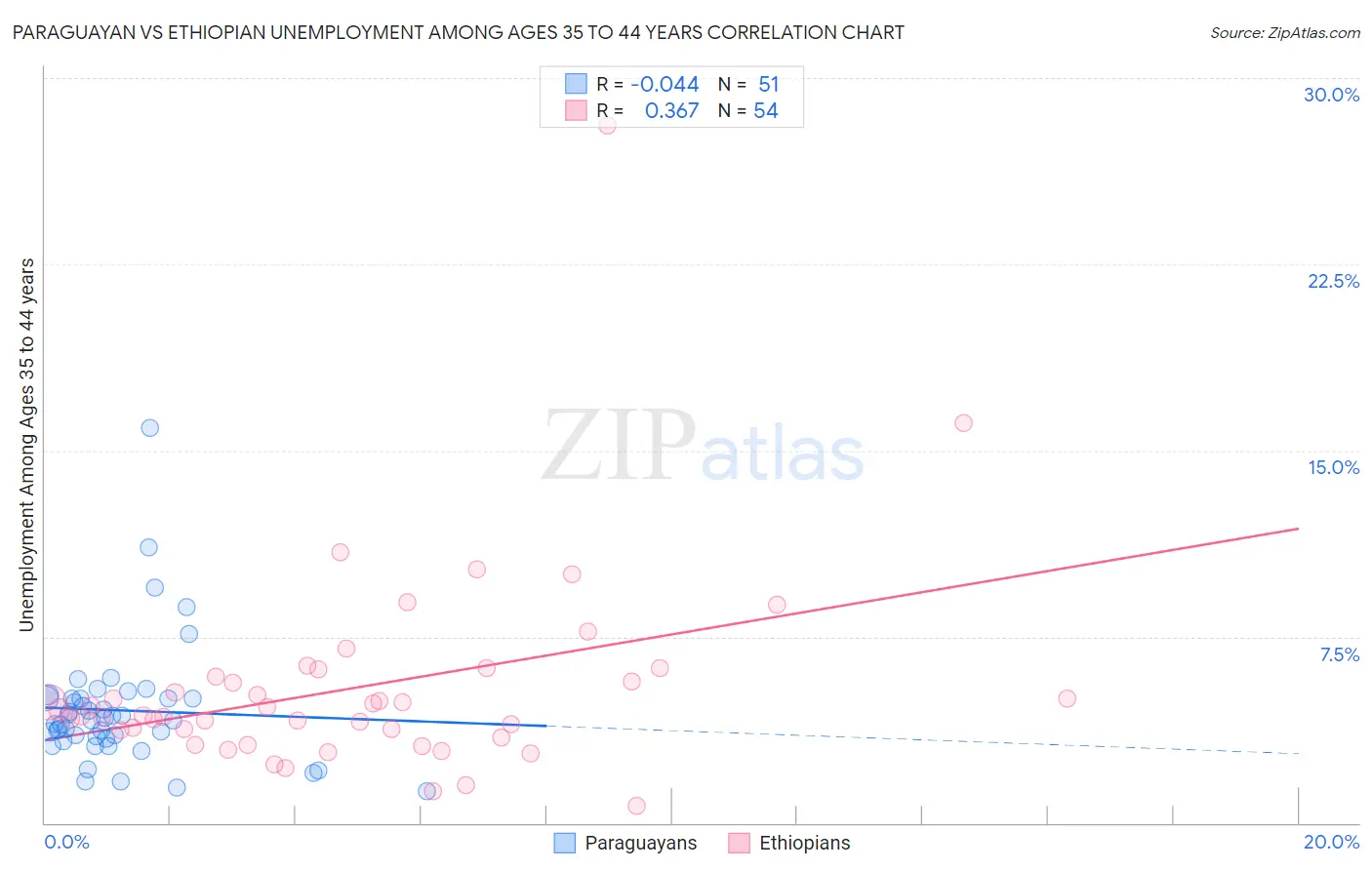 Paraguayan vs Ethiopian Unemployment Among Ages 35 to 44 years