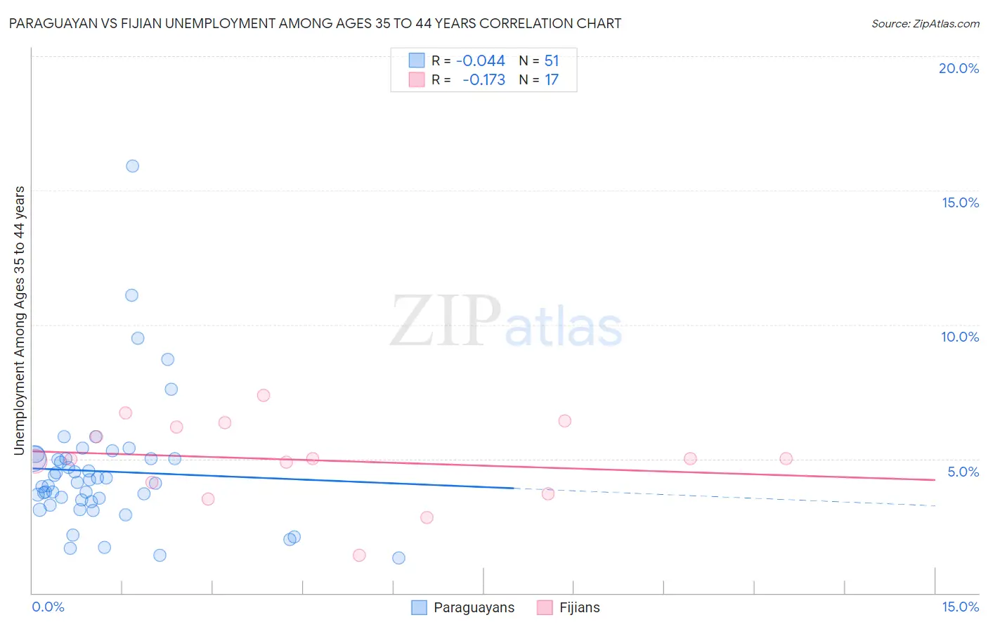 Paraguayan vs Fijian Unemployment Among Ages 35 to 44 years