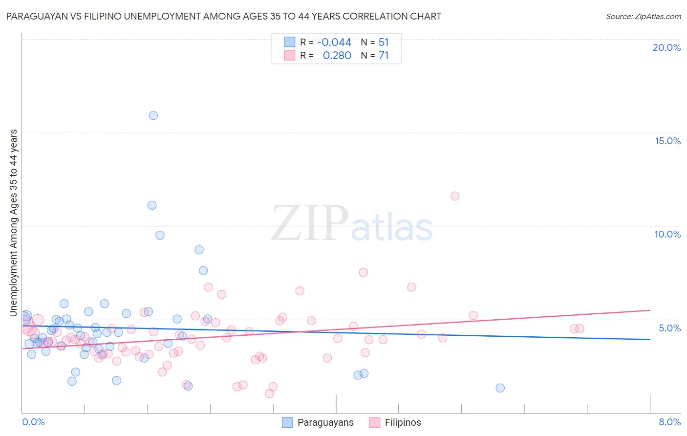 Paraguayan vs Filipino Unemployment Among Ages 35 to 44 years