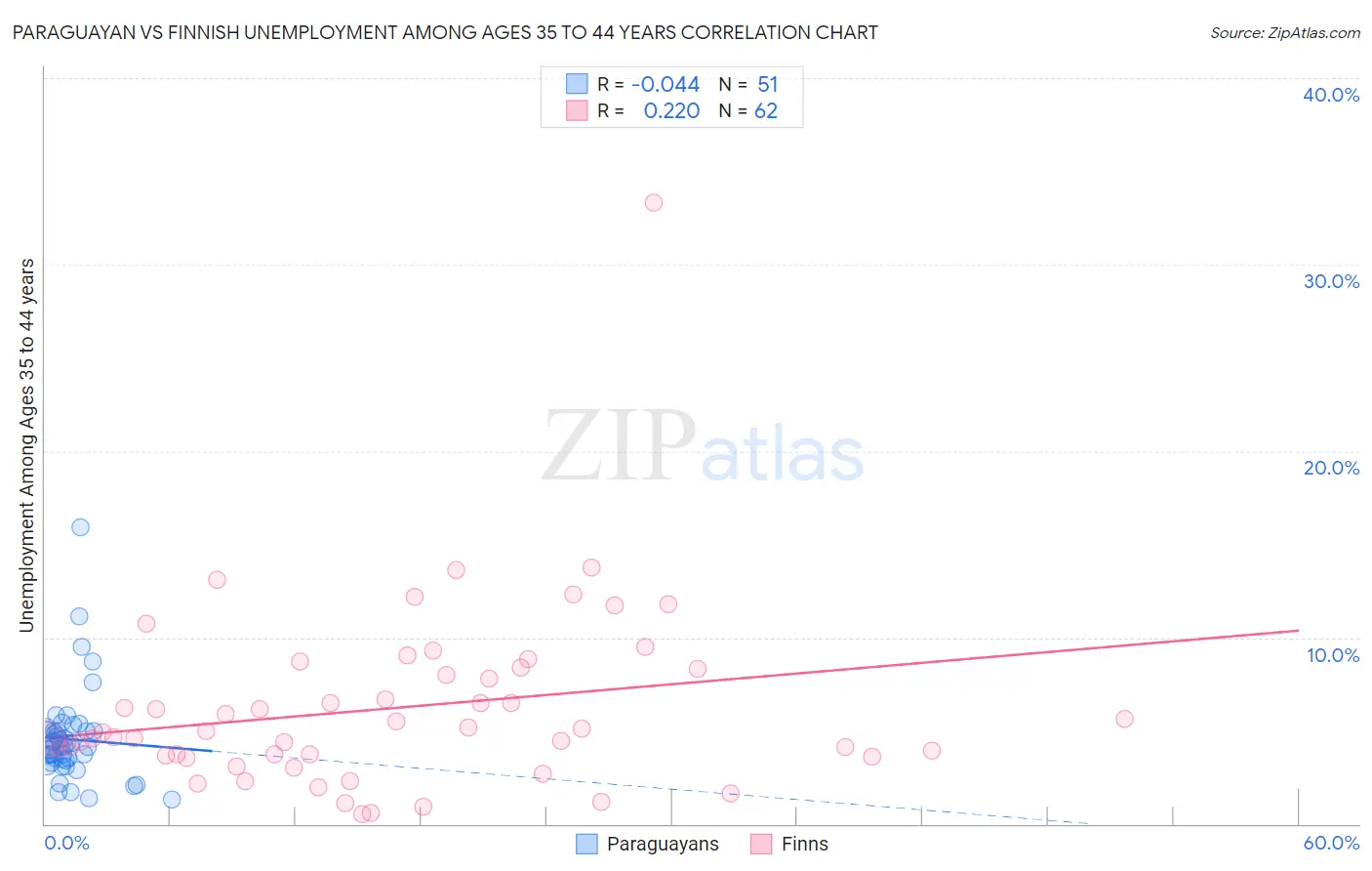 Paraguayan vs Finnish Unemployment Among Ages 35 to 44 years