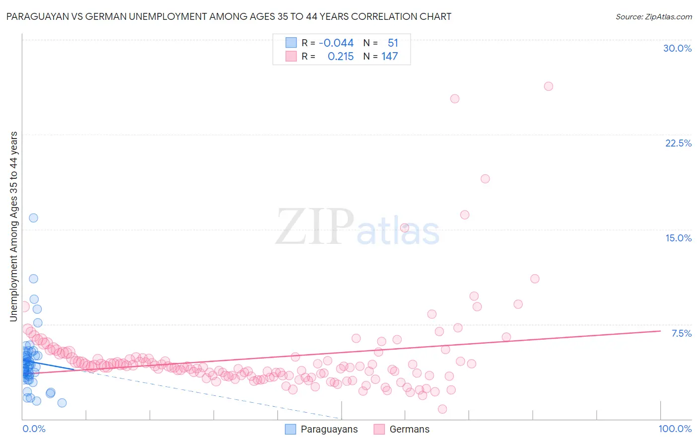 Paraguayan vs German Unemployment Among Ages 35 to 44 years