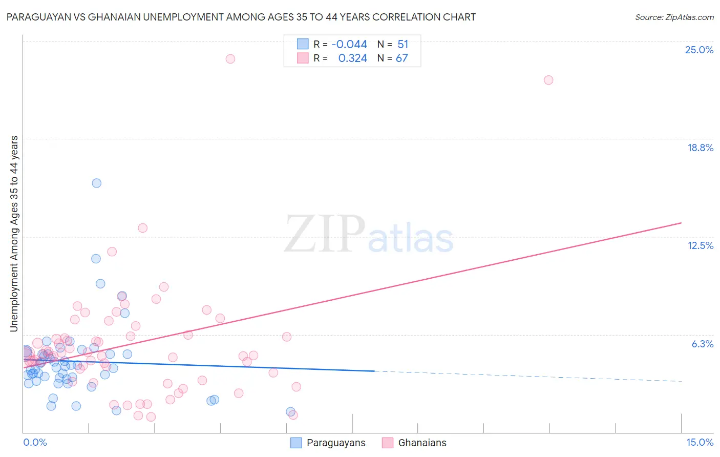 Paraguayan vs Ghanaian Unemployment Among Ages 35 to 44 years